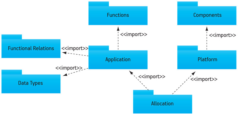 A UML design flow aimed at embedded systems - Tech Design ...