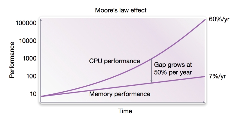 performance gap