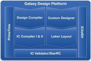 How the IC Compiler II physical implementation system fits into the Synopsys Galaxy Design Platform. (Source: Synopsys)