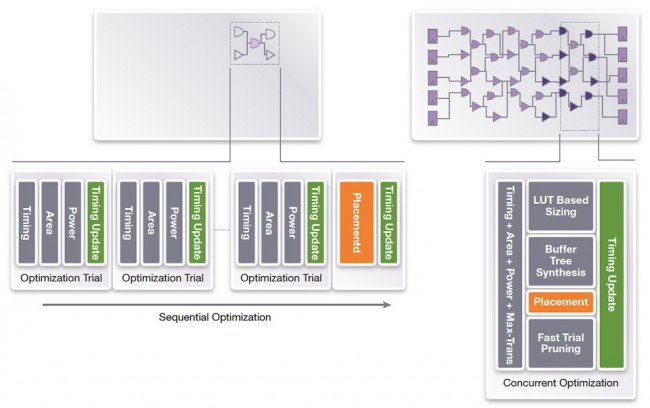 Comparison of classical optimization and IC Compiler II’s optimization approach (Source: Synopsys)