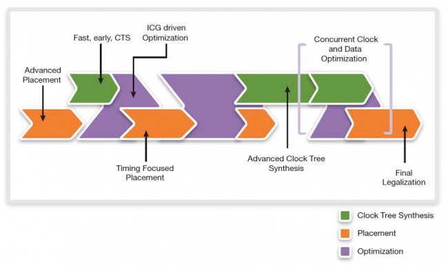 Convergent pre-optimization flow (Source: Synopsys)