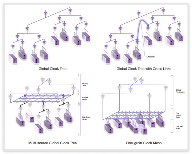 New clock architecture enables unified approach to handle all styles of clock structures (Source: Synopsys)