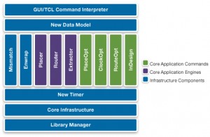 Simplified view of the tool architecture (Source: Synopsys)