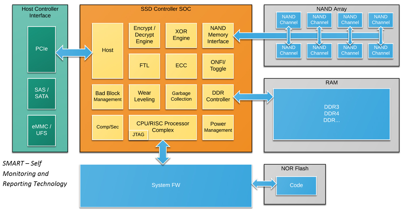Emulation Strategies For SSD Verification