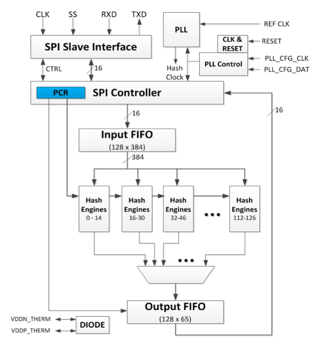 design bitcoin asic