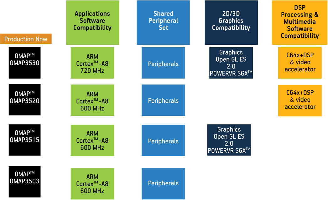 Texas Instruments Organizational Chart