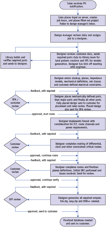 Pcb Process Flow Chart