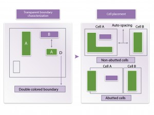 Placement tools have to ‘legalise’ designs by adjusting placement to meet double-patterning constraints (Source: Synopsys)