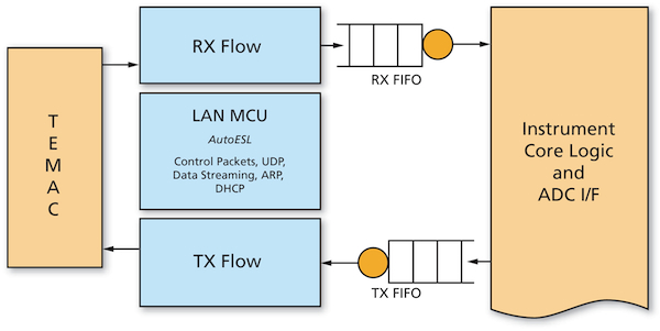 Vivado HLS - The UDP packet engine design consisted of three main modules