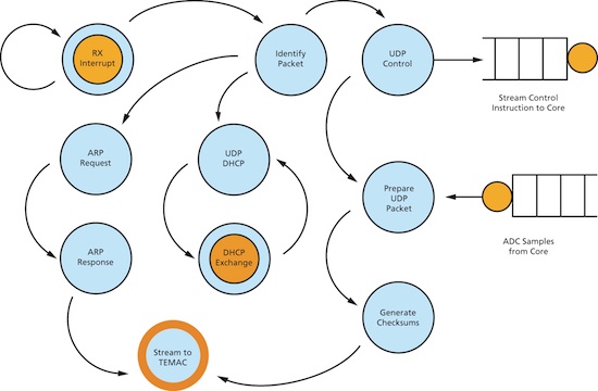 Vivado HLS - The packet engine flowchart shows the inclusion of ARP and DHCP