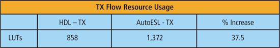 The Vivado HLS design used more lookup tables but incorporated more functionality