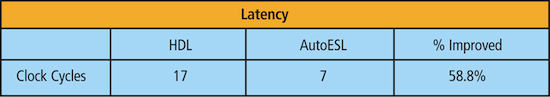 Vivado HLS improved the latency of the TX Offload algorithm