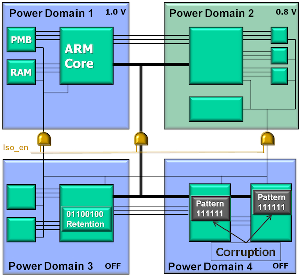 Power-aware functional verification using Veloce emulation