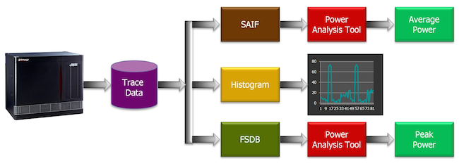 Power analysis using Veloce emulation