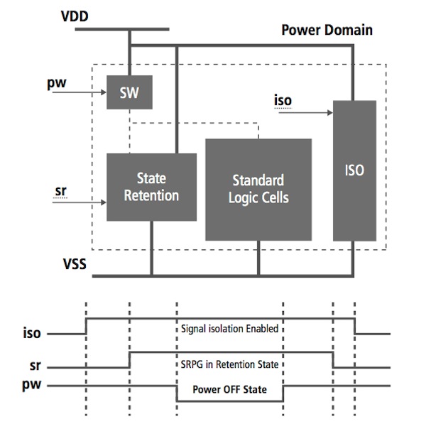 Mixed-Signal Methodology Guide - Illustration of power-up and power-down sequence