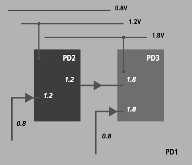 Mixed-Signal Methodology Guide - Schematic diagram of multiple power domains