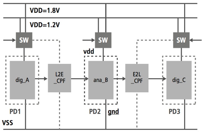 Mixed-Signal Methodology Guide - A mixed-signal design with power domains