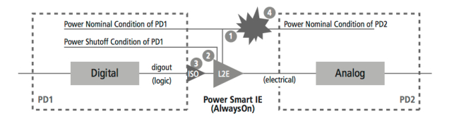 Mixed-Signal Methodology Guide - A Power-aware logic-to-electrical conversion module