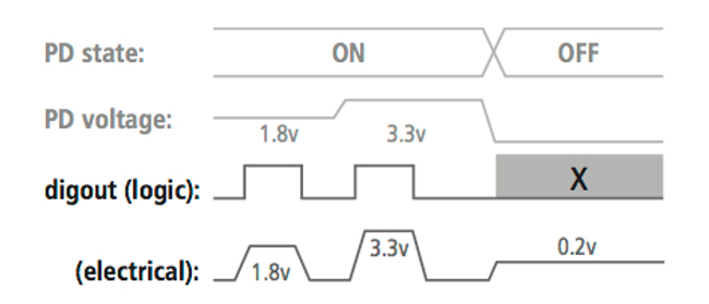 Mixed-Signal Methodology Guide - Power-aware logic-to-electrical conversion