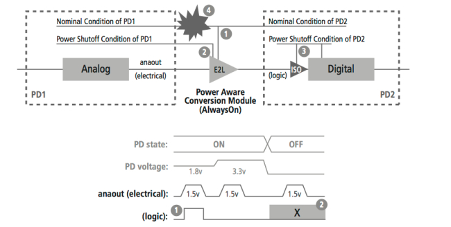 Mixed-Signal Methodology Guide - Power-aware electrical-to-logic conversion