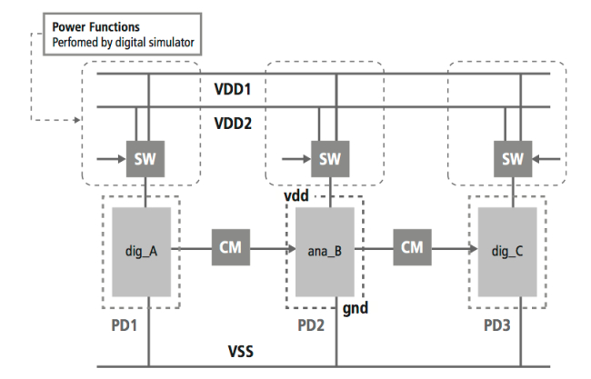 Mixed-Signal Methodology Guide - Controlling voltage supply with Common Power Format (CPF)