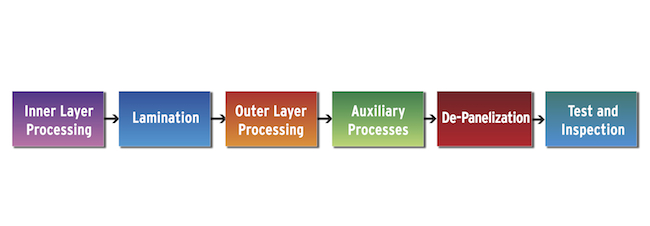 A specific set of PCB DFM rules maximizes yields for each process step