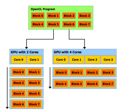How OpenCL applications can map onto two different GPU implementations (Source: nVidia)
