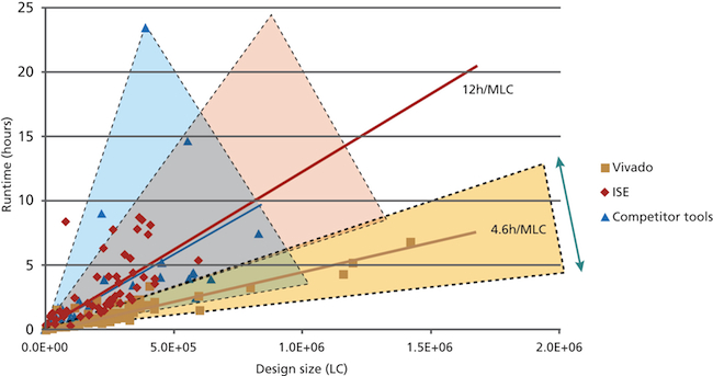 Xilinx Vivado has cutting edge P&R capability