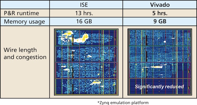 Vivado benchmarked on the Zynq Xilinx emulation platform