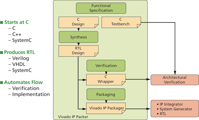 Vivado has flexible options