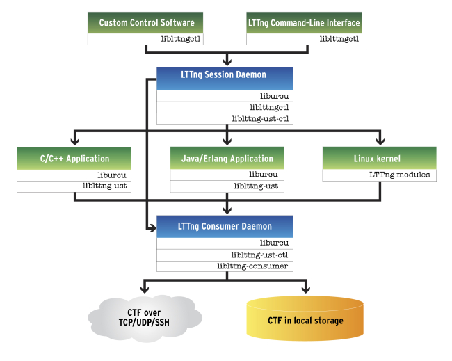 The LTTng 2.x architecture released in March, 2012