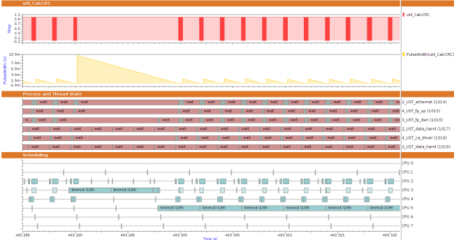 Sourcery Analyzer data visualizations based on analyses abstracting specific aspects from raw trace event data