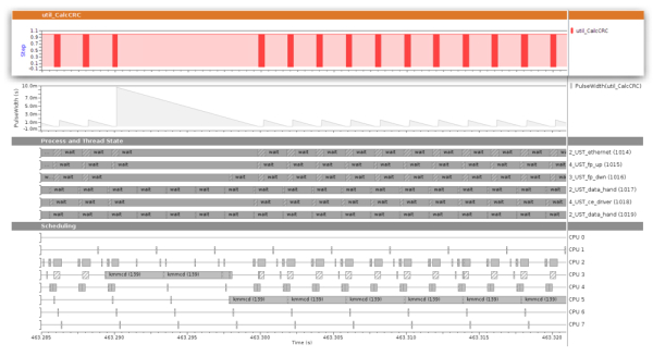 Sourcery Analyzer displaying kernel- and user-space data graphically. The top of the graph (red vertical bars) has been created directly from the custom user-space trace data, showing for each trace event of a particular trace event type, the value on one of its payload fields