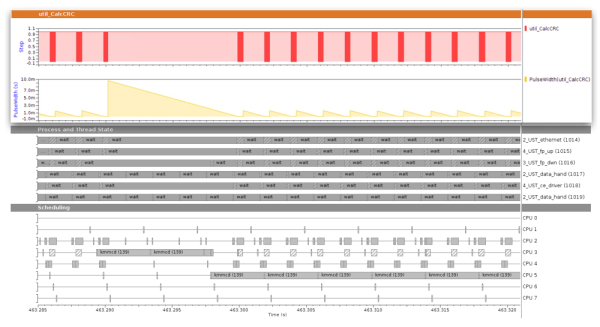 Graphs deduced from other graphs. The yellow graph shows interval-width measurements of the red graph above it. It was created to ease orientation among a very large number of intervals present in the trace data.