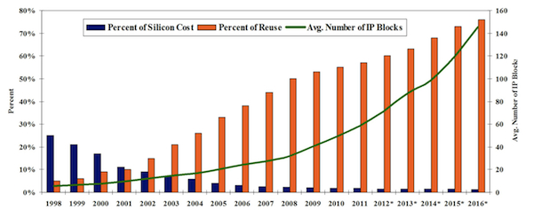 The increase in IP use in SoCs, including the percentage of reuse and the average number of blocks per design