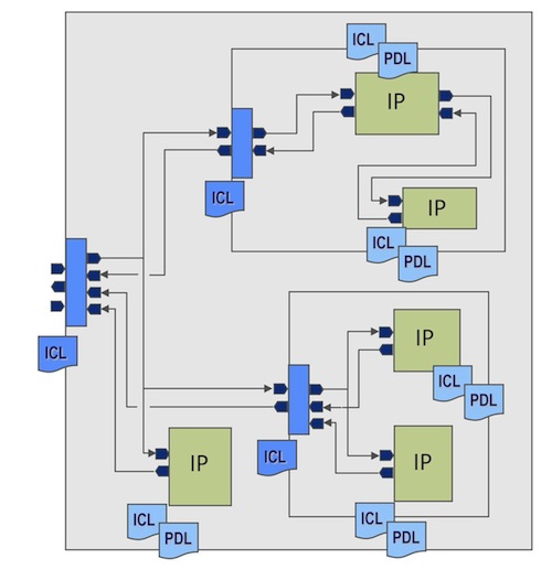 IJTAG’s two languages, ICL and PDL, allow interfaces to a reusable block to be defined in a way that enables plug-and-play integration