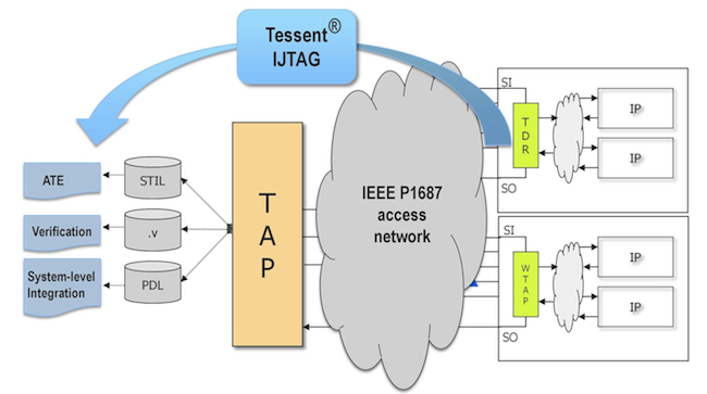 The Tessent IJTAG tool reads, validates and can retarget P1687 files into the Verilog test bench language and standard vector formats