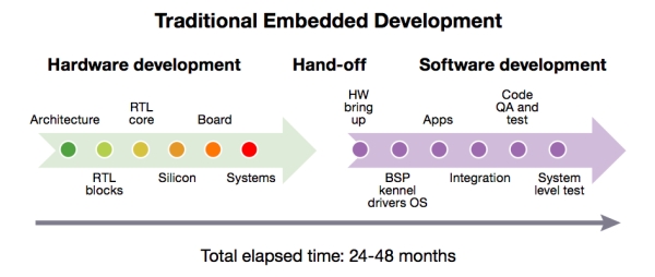 Until recently, embedded software development commenced only after hardware became available