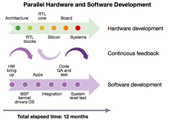 With the ‘shift left’, hardware and software teams work in parallel