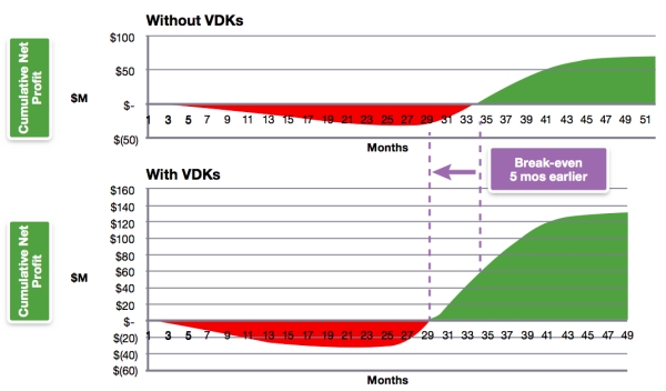 Virtual prototyping ROI