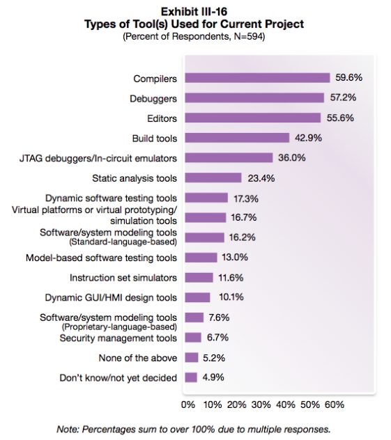 Embedded development tool usage