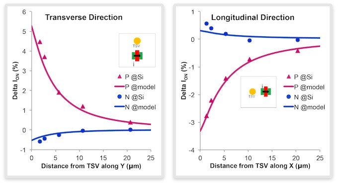 <em>TSV stress impact on transistor’s I<sub>ON</sub></em> (Source: Synopsys)