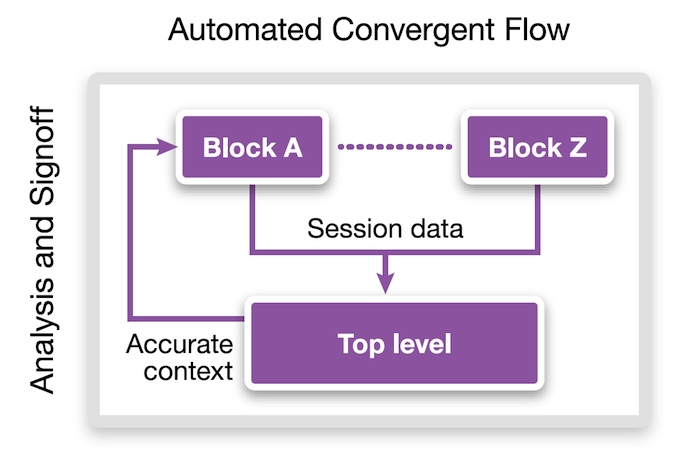 <em>HyperScale’s next-generation hierarchical approach speeds up signoff </em> (Source: Synopsys)