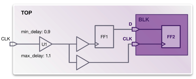 Accurate top-level context information (e.g. CRPR) captured with HyperScale analysis (Source: Synopsys)