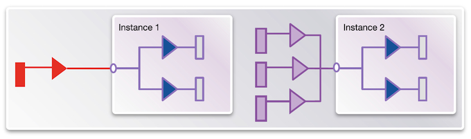 <em>HyperScale provides added flexibility to handle multiple instances</em> (Source: Synopsys)