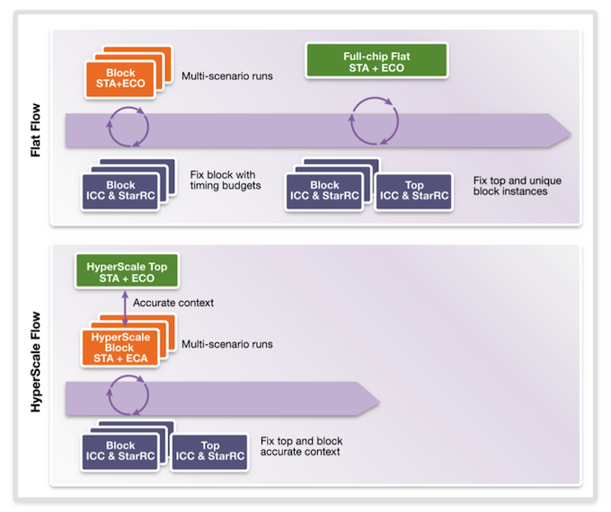 <em>A hierarchical approach makes meeting ECOs easier</em> (Source: Synopsys)