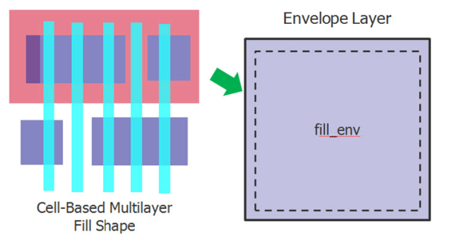 Cell-based dummy fill, provided by the SmartFill functionality of Calibre, allows designers to define a fill pattern, or cell, which can be replicated over a defined region.
