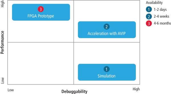 Comparison of alternatives for software integration and validation