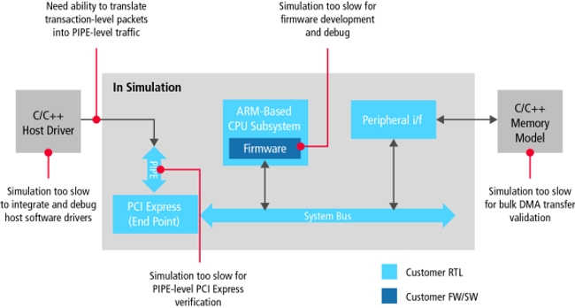 Common software and SoC validation challenges addressed by acceleration