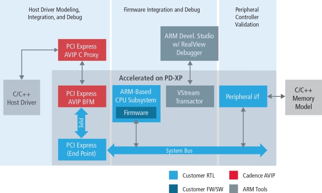 Solution to SoC validation challenges enabled by acceleration and AVIP